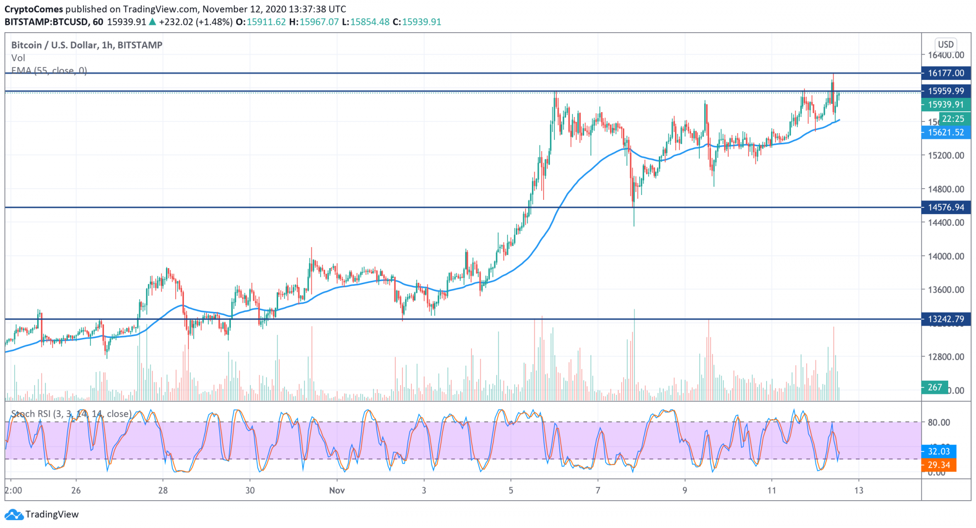 Bitcoin BTC Price Analysis For November 12 bitcoin-btc-price-analysis-for-november-12